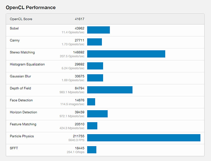 GPU（GeForce GTX 1650）のスコアの詳細は以下の通りです。