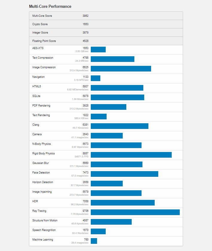 CPUのスコアの詳細は以下の通りです。 インテルのCPUと比べると、画像の圧縮やレイトレーシングなど、画像の処理や3D描画などが強い傾向にあるようです。