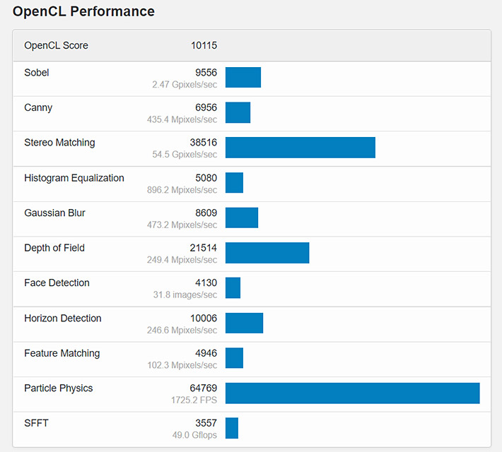 GPUのスコアの詳細は以下の通りです。インテルのオンボードグラフィック（Intel UHD Graphics）と比べると、スコアのバランスはほぼ変わらない感じです。