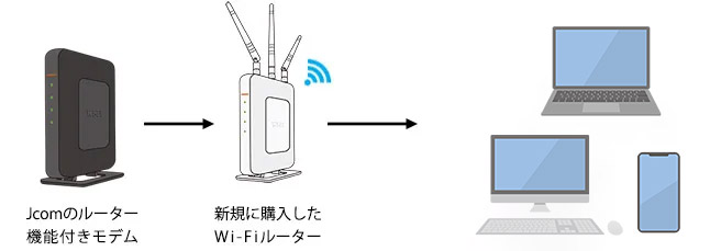 それを、Jcomのルーター機能付きモデムのWi-Fi機能は使わずに、新しく購入したルーターのWi-Fi機能を利用します。二重ルーターを避ける為に、新しいルーターはブリッジモード（アクセスポイント）にします。